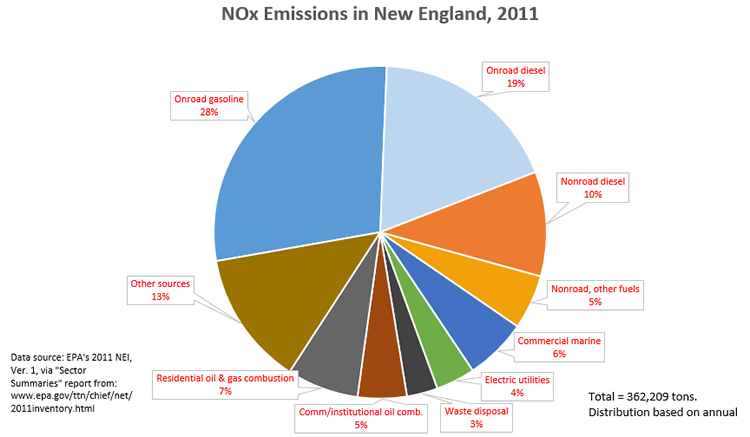 https://www3.epa.gov/region1/airquality/images/nox.gif