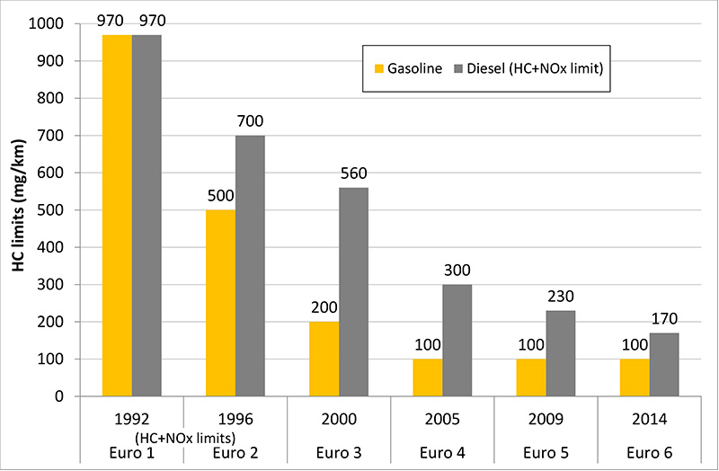 Image result for hydrocarbon emissions history